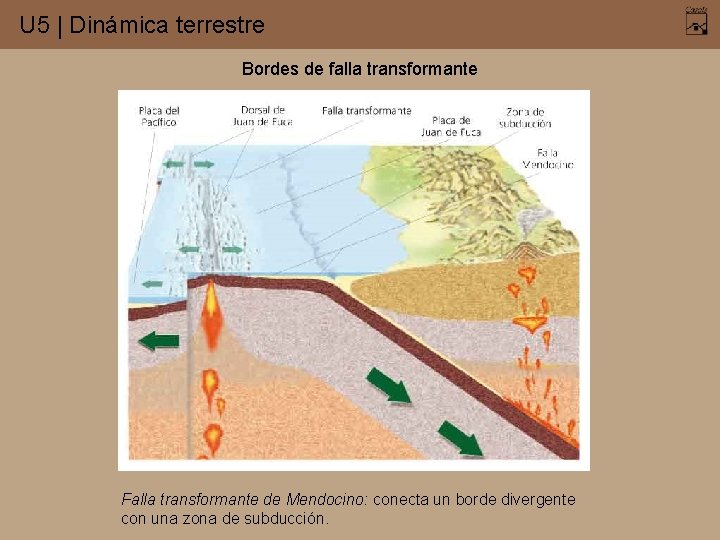 U 5 | Dinámica terrestre Bordes de falla transformante Falla transformante de Mendocino: conecta