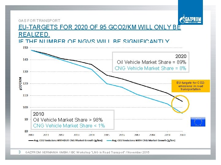 GAS FOR TRANSPORT EU-TARGETS FOR 2020 OF 95 GCO 2/KM WILL ONLY BE REALIZED,