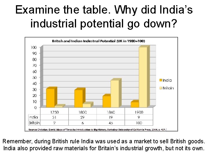 Examine the table. Why did India’s industrial potential go down? Remember, during British rule Examine the table. Why did India’s industrial potential go down? Remember, during British rule