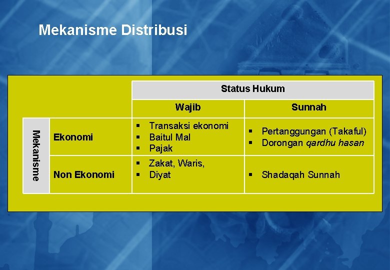 Mekanisme Distribusi Status Hukum Wajib Mekanisme Ekonomi Non Ekonomi Transaksi ekonomi Baitul Mal Pajak