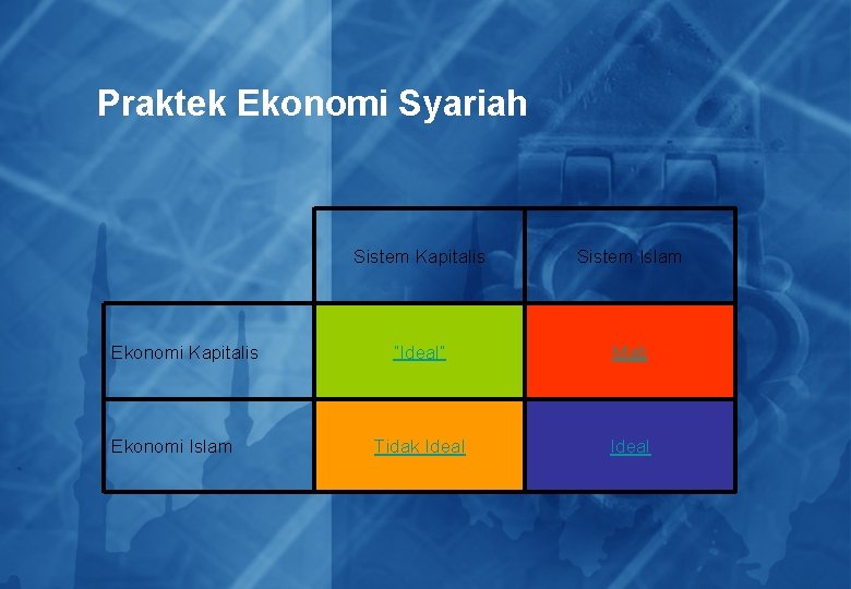 Praktek Ekonomi Syariah Ekonomi Kapitalis Ekonomi Islam Sistem Kapitalis Sistem Islam “Ideal” Mati Tidak