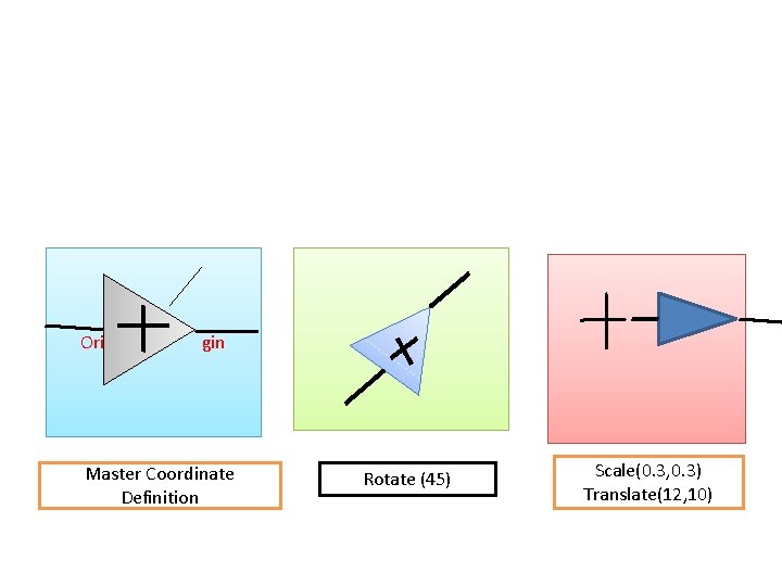 Ori gin Master Coordinate Definition Rotate (45) Scale(0. 3, 0. 3) Translate(12, 10) 