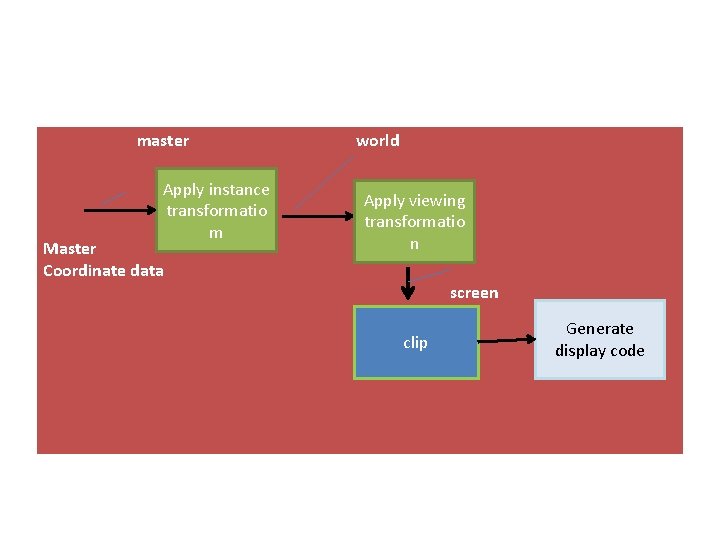 master Apply instance transformatio m Master Coordinate data world Apply viewing transformatio n screen