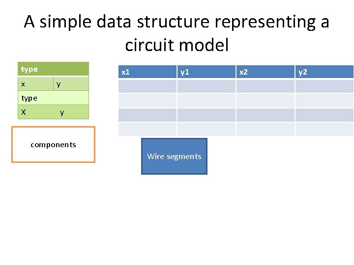A simple data structure representing a circuit model type x x 1 y type