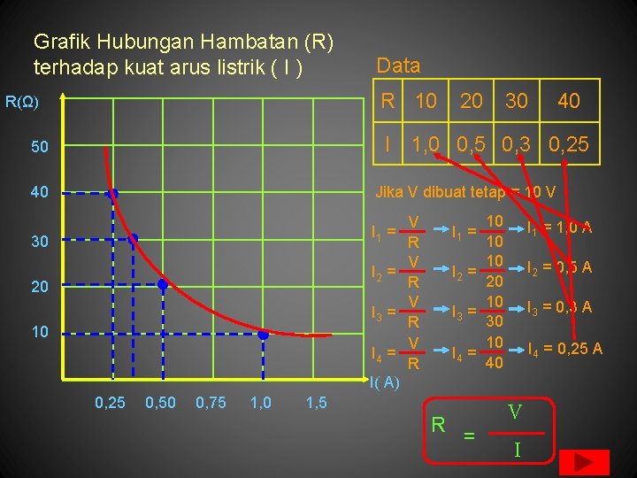 Grafik Hubungan Hambatan (R) terhadap kuat arus listrik ( I ) Data R 10