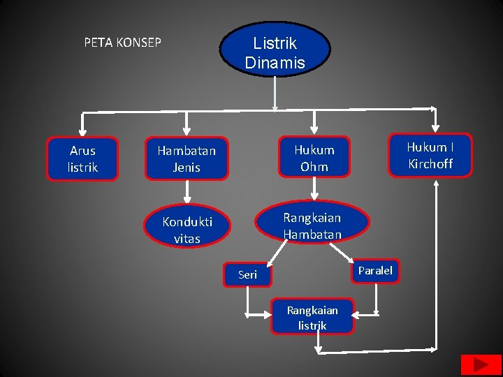 Listrik Dinamis PETA KONSEP Arus listrik Hambatan Jenis Hukum Ohm Kondukti vitas Rangkaian Hambatan