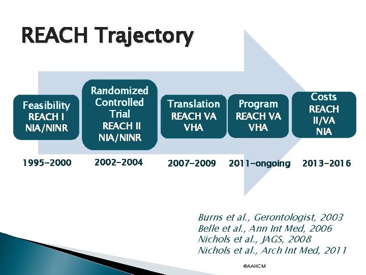 REACH Trajectory Feasibility REACH I NIA/NINR 1995 -2000 Randomized Controlled Trial Translation REACH VA