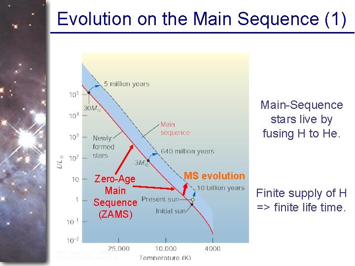 Evolution on the Main Sequence (1) Main-Sequence stars live by fusing H to He.