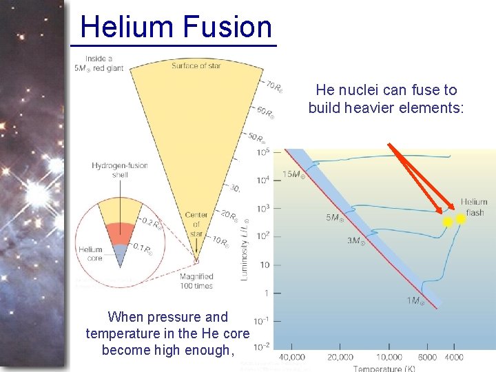 Helium Fusion He nuclei can fuse to build heavier elements: When pressure and temperature