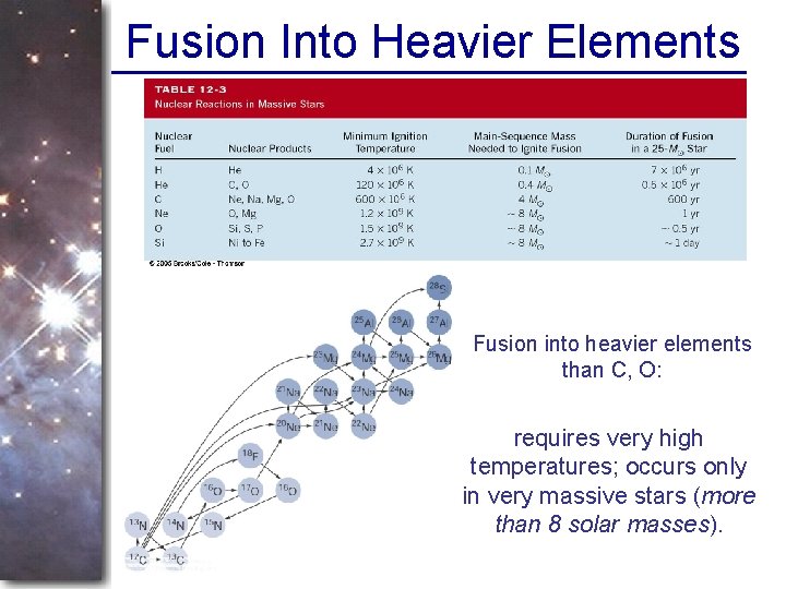 Fusion Into Heavier Elements Fusion into heavier elements than C, O: requires very high