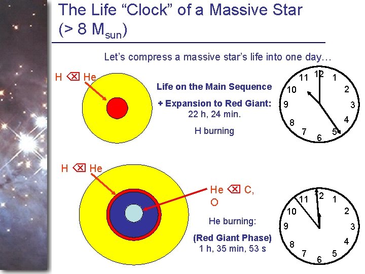 The Life “Clock” of a Massive Star (> 8 Msun) Let’s compress a massive