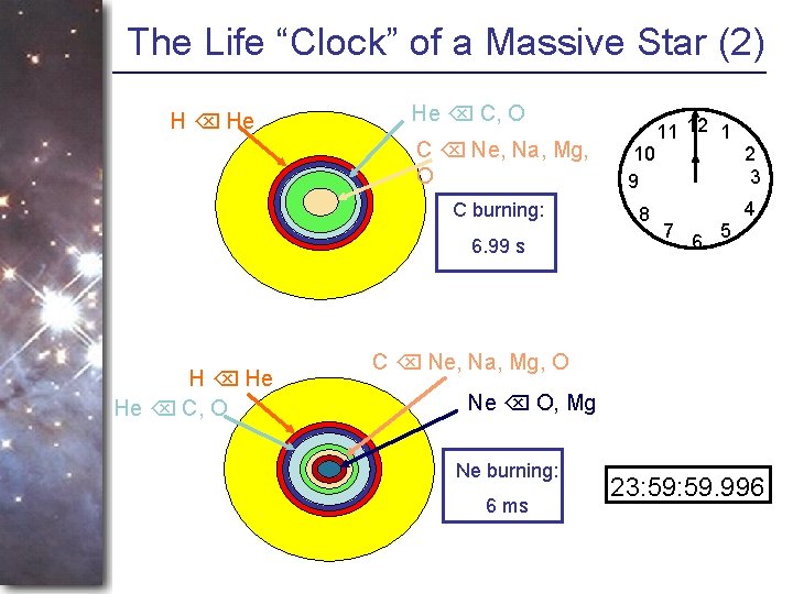 The Life “Clock” of a Massive Star (2) H He He C, O C