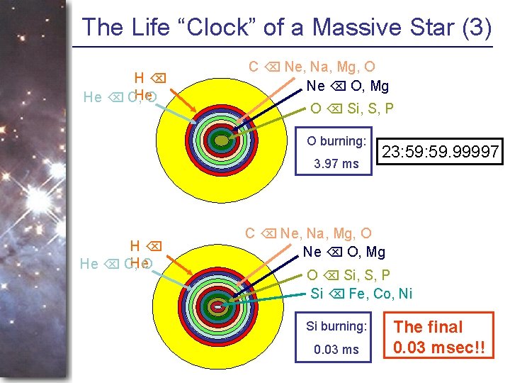 The Life “Clock” of a Massive Star (3) H He He C, O C