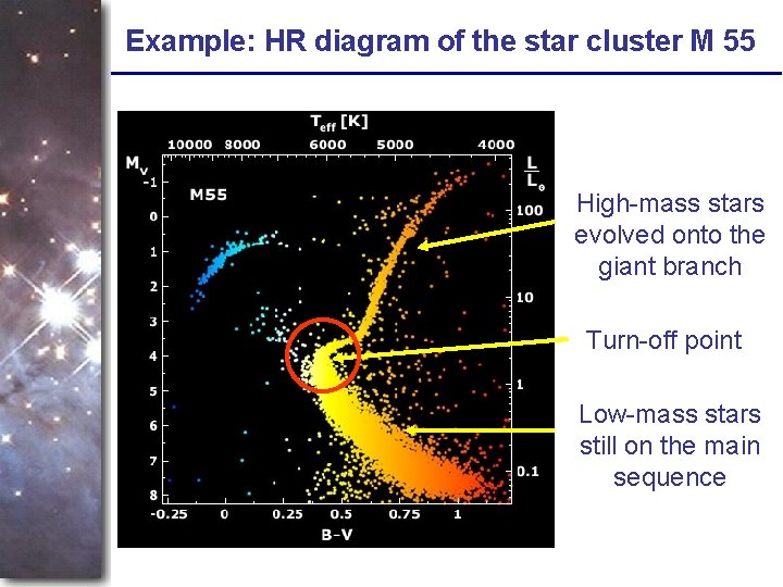 Example: HR diagram of the star cluster M 55 High-mass stars evolved onto the