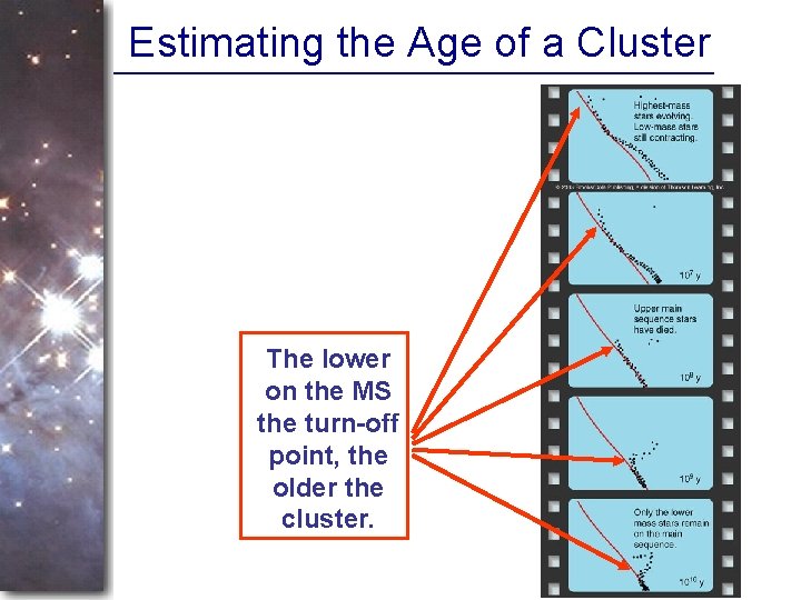 Estimating the Age of a Cluster The lower on the MS the turn-off point,