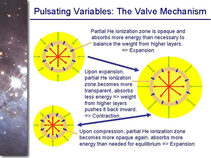 Pulsating Variables: The Valve Mechanism Partial He ionization zone is opaque and absorbs more