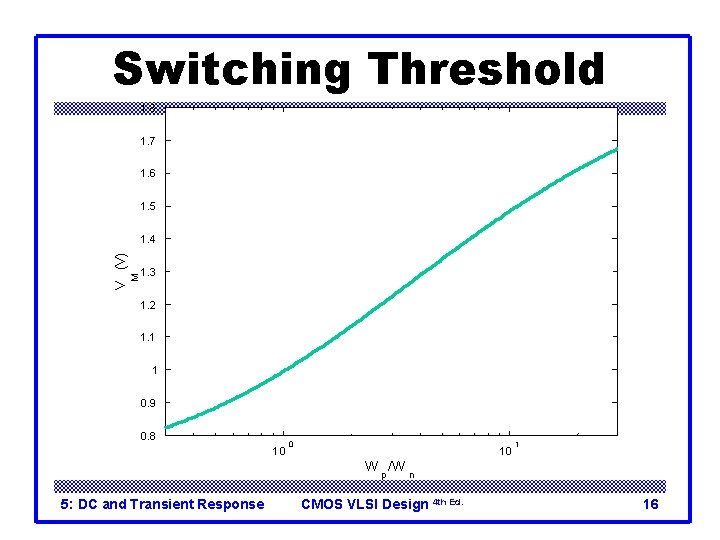 Switching Threshold 1. 8 1. 7 1. 6 1. 5 M V (V) 1.