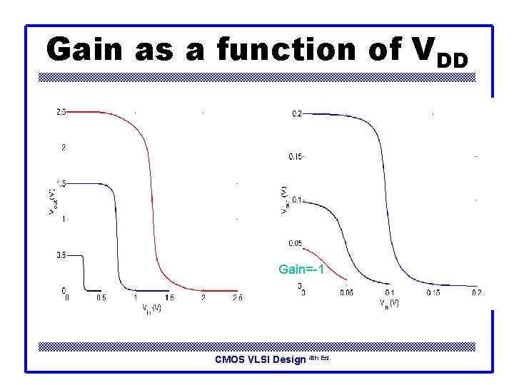 Gain as a function of VDD Gain=-1 CMOS VLSI Design 4 th Ed. 