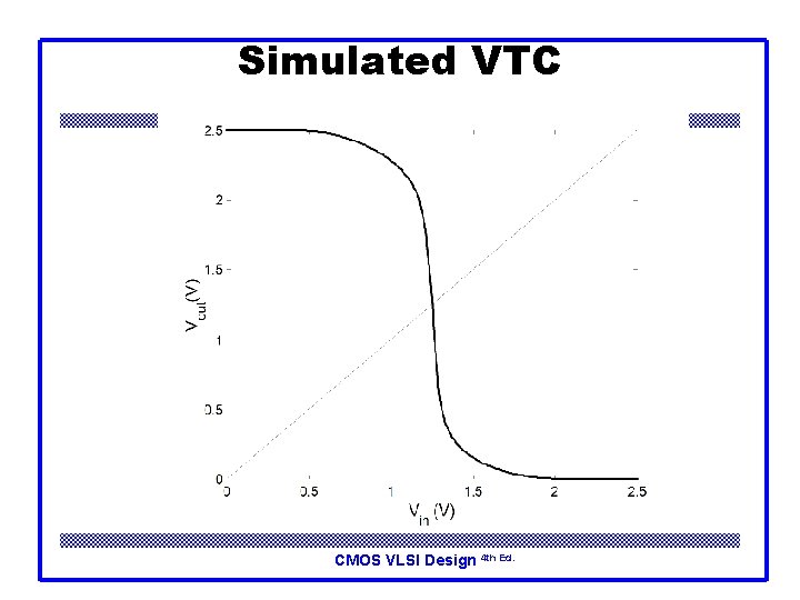 Simulated VTC CMOS VLSI Design 4 th Ed. 