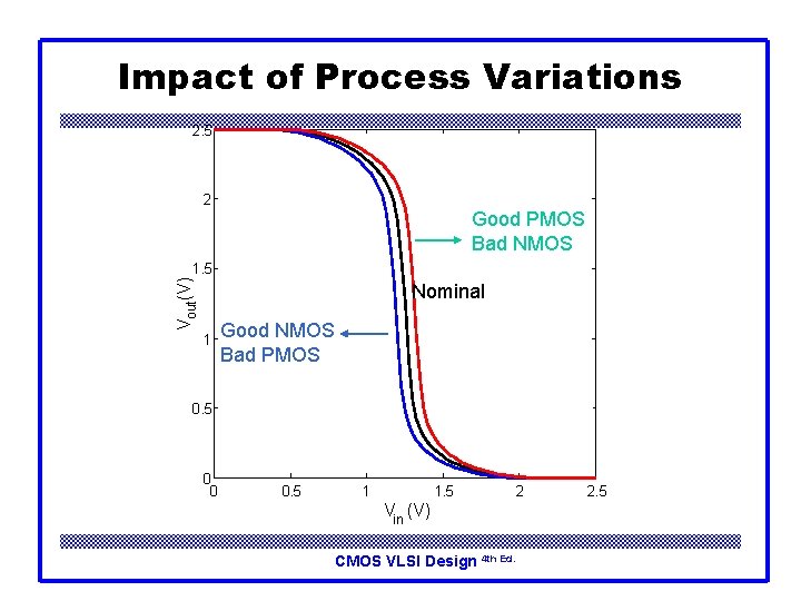 Impact of Process Variations 2. 5 2 Good PMOS Bad NMOS Vout(V) 1. 5