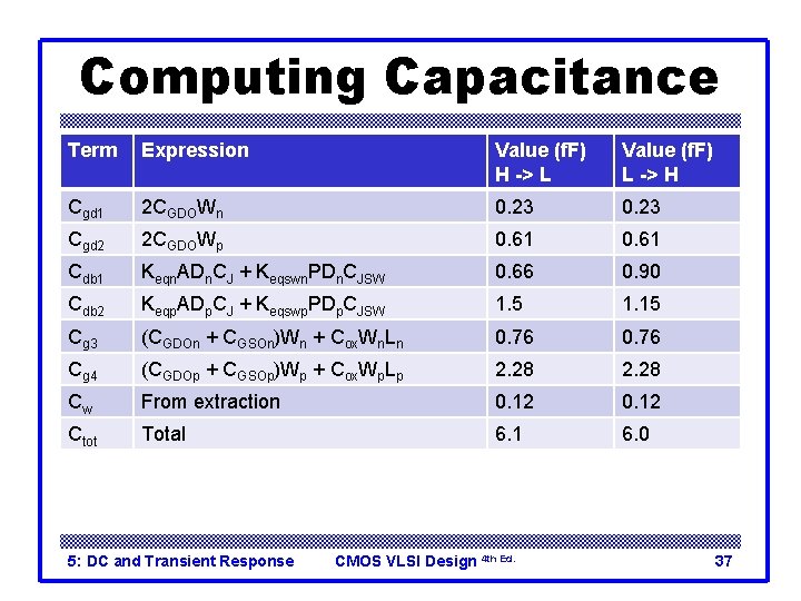 Computing Capacitance Term Expression Value (f. F) H -> L Value (f. F) L