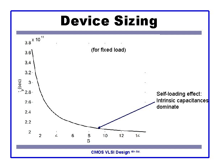 Device Sizing (for fixed load) Self-loading effect: Intrinsic capacitances dominate CMOS VLSI Design 4
