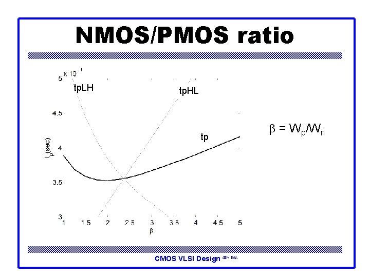 NMOS/PMOS ratio tp. LH tp. HL tp CMOS VLSI Design 4 th Ed. b