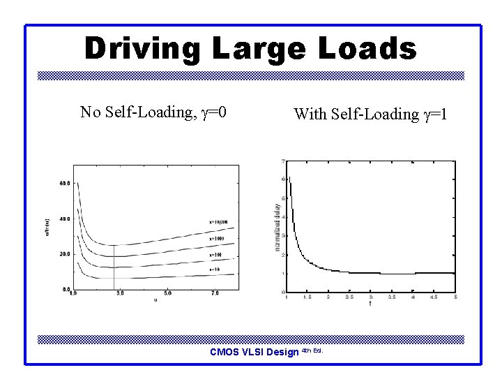 Driving Large Loads No Self-Loading, g=0 With Self-Loading g=1 CMOS VLSI Design 4 th