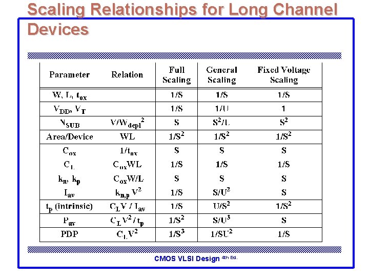 Scaling Relationships for Long Channel Devices CMOS VLSI Design 4 th Ed. 