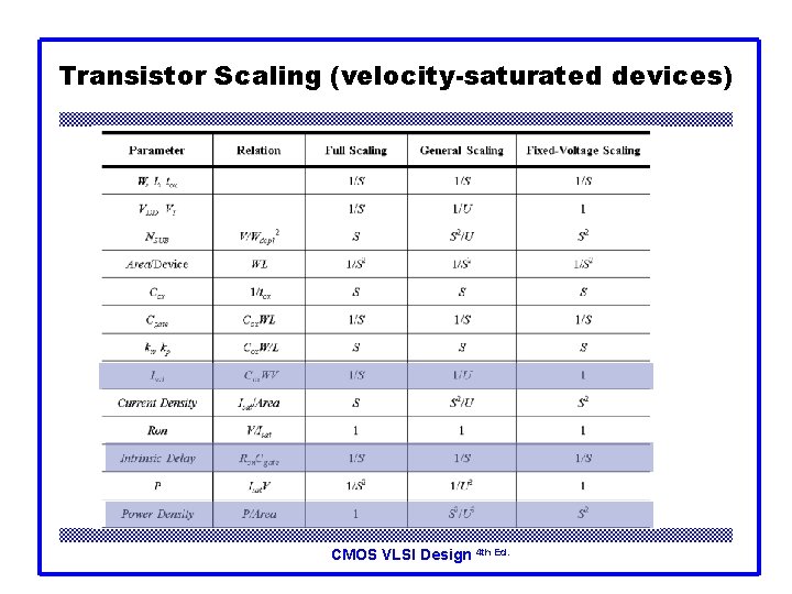 Transistor Scaling (velocity-saturated devices) CMOS VLSI Design 4 th Ed. 