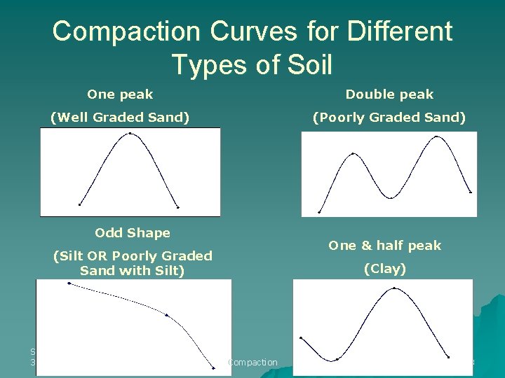 Compaction Curves for Different Types of Soil One peak Double peak (Well Graded Sand)