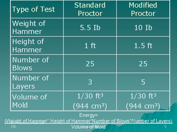 Type of Test Weight of Hammer Height of Hammer Number of Blows Number of