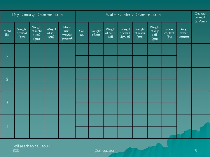 Dry Density Determination Mold No. Weight of mold (gm) Weight of mold + soil