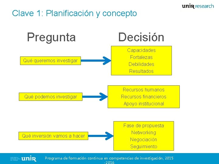 Clave 1: Planificación y concepto Pregunta Decisión Qué queremos investigar Capacidades Fortalezas Debilidades Resultados