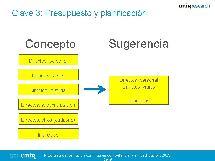Clave 3: Presupuesto y planificación Concepto Sugerencia Directos, personal Directos, viajes Directos, material Directos, Clave 3: Presupuesto y planificación Concepto Sugerencia Directos, personal Directos, viajes Directos, material Directos,