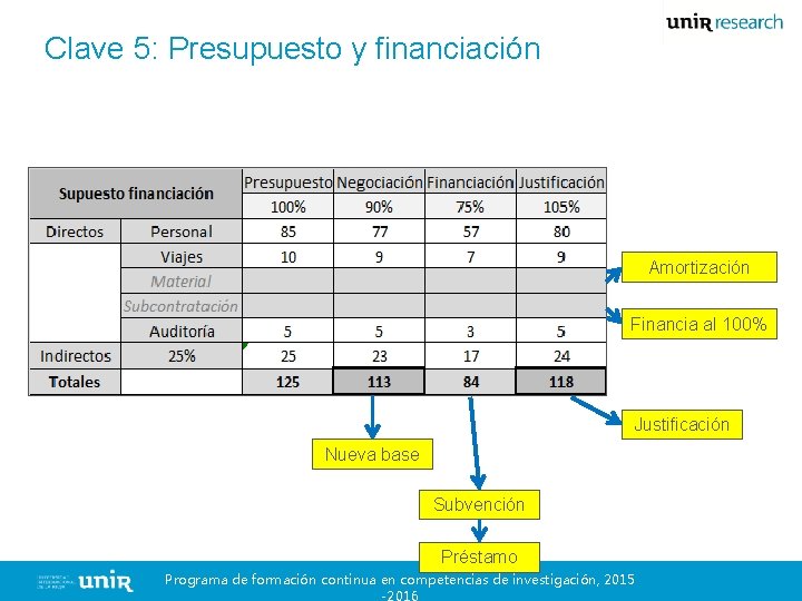 Clave 5: Presupuesto y financiación Amortización Financia al 100% Justificación Nueva base Subvención Préstamo Clave 5: Presupuesto y financiación Amortización Financia al 100% Justificación Nueva base Subvención Préstamo