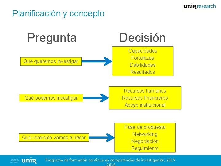 Planificación y concepto Pregunta Decisión Qué queremos investigar Capacidades Fortalezas Debilidades Resultados Qué podemos Planificación y concepto Pregunta Decisión Qué queremos investigar Capacidades Fortalezas Debilidades Resultados Qué podemos