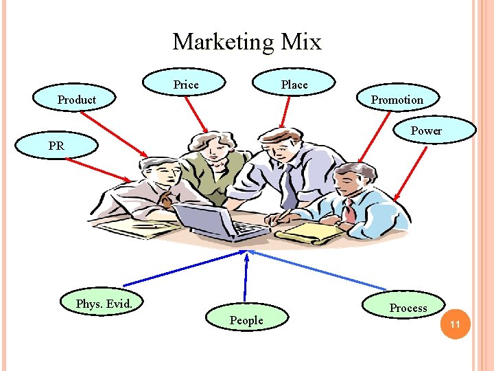 Marketing Mix Price Place Product Promotion Power PR Phys. Evid. People Process 11 