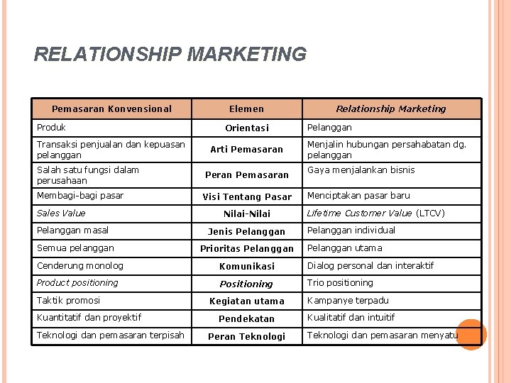 RELATIONSHIP MARKETING Pemasaran Konvensional Produk Transaksi penjualan dan kepuasan pelanggan Elemen Orientasi Arti Pemasaran