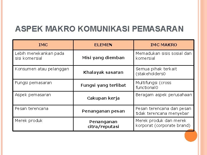 ASPEK MAKRO KOMUNIKASI PEMASARAN IMC Lebih menekankan pada sisi komersial Konsumen atau pelanggan Fungsi