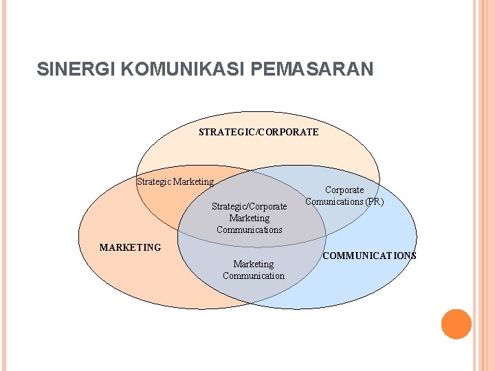 SINERGI KOMUNIKASI PEMASARAN STRATEGIC/CORPORATE Strategic Marketing Strategic/Corporate Marketing Communications MARKETING Marketing Communication Corporate Comunications