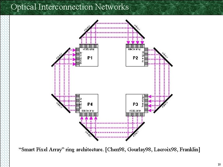 Optical Interconnection Networks “Smart Pixel Array” ring architecture. [Chen 98, Gourlay 98, Lacroix 98,