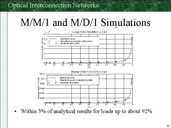 Optical Interconnection Networks M/M/1 and M/D/1 Simulations • Within 3% of analytical results for