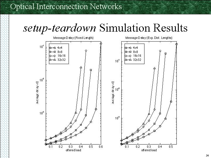 Optical Interconnection Networks setup-teardown Simulation Results 54 