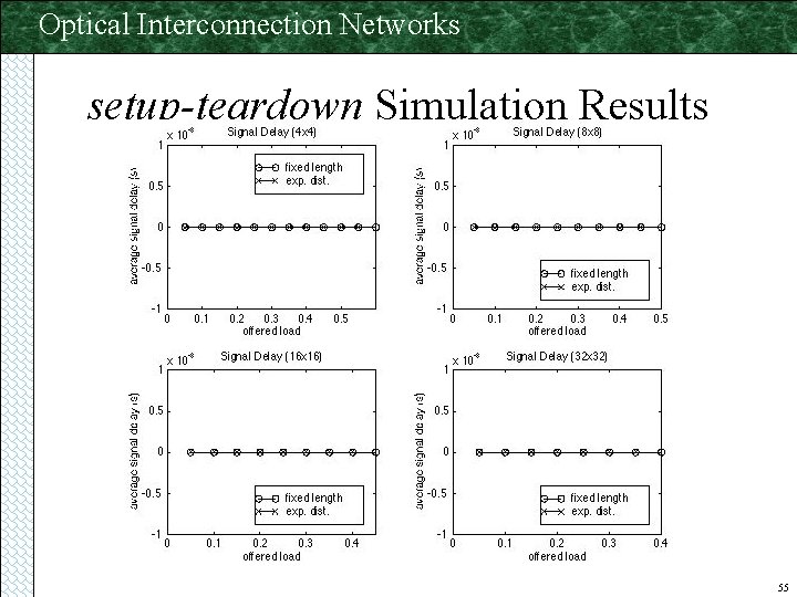 Optical Interconnection Networks setup-teardown Simulation Results 55 