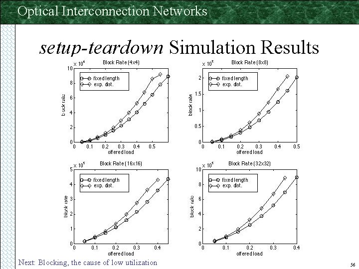 Optical Interconnection Networks setup-teardown Simulation Results Next: Blocking, the cause of low utilization 56