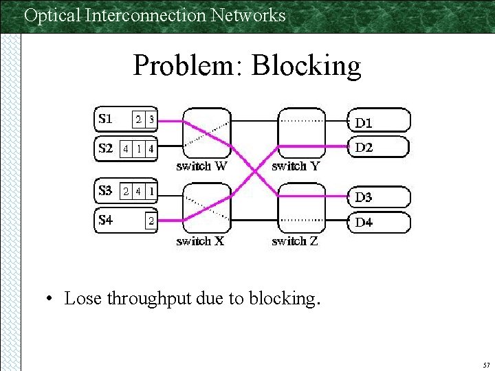 Optical Interconnection Networks Problem: Blocking • Lose throughput due to blocking. 57 