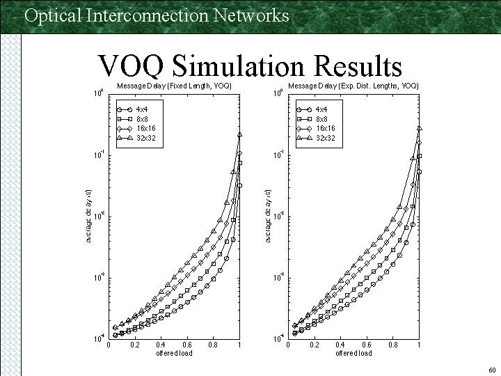 Optical Interconnection Networks VOQ Simulation Results 60 