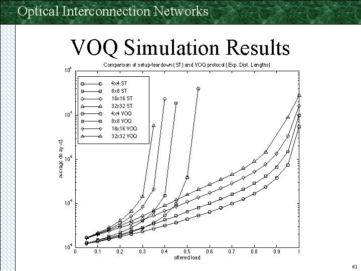 Optical Interconnection Networks VOQ Simulation Results 61 