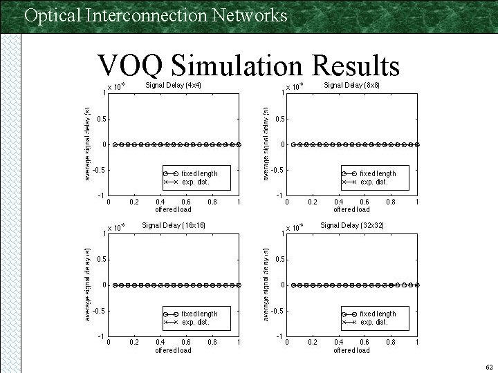 Optical Interconnection Networks VOQ Simulation Results 62 